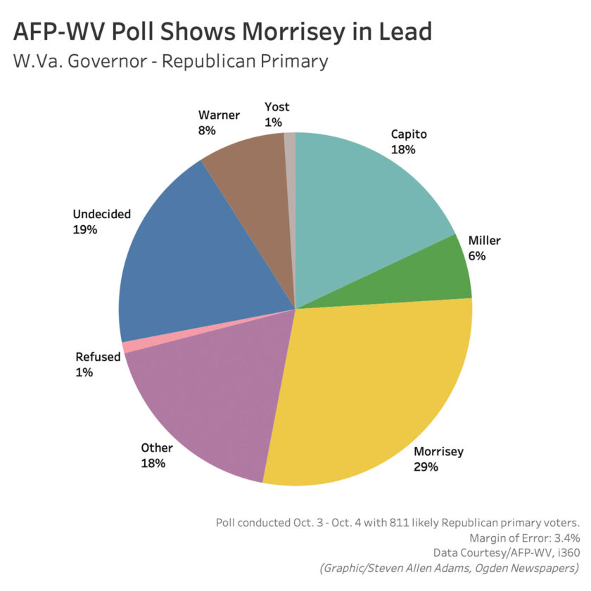 New polling released in GOP primaries for West Virginia governor, U.S. Senate | News, Sports, Jobs - Vimarsana News