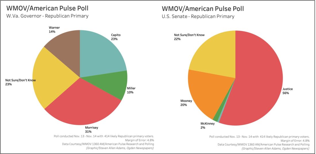 New poll released on statewide races in West Virginia | News, Sports, Jobs - Vimarsana News
