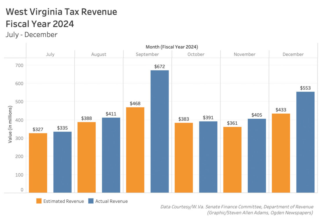 West Virginia tax collections looking good as officials craft next budget | News, Sports, Jobs - Vimarsana News