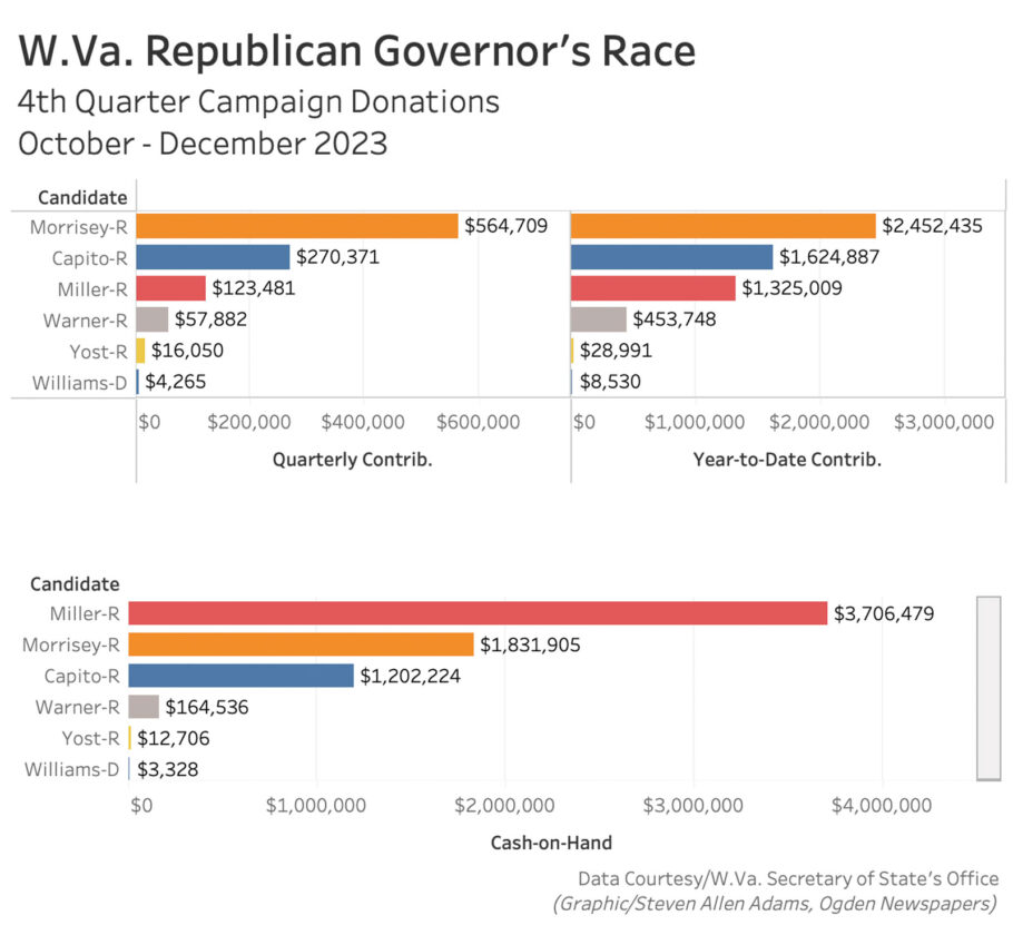W.Va. statewide candidates begin campaign season with donations | News, Sports, Jobs - Vimarsana News