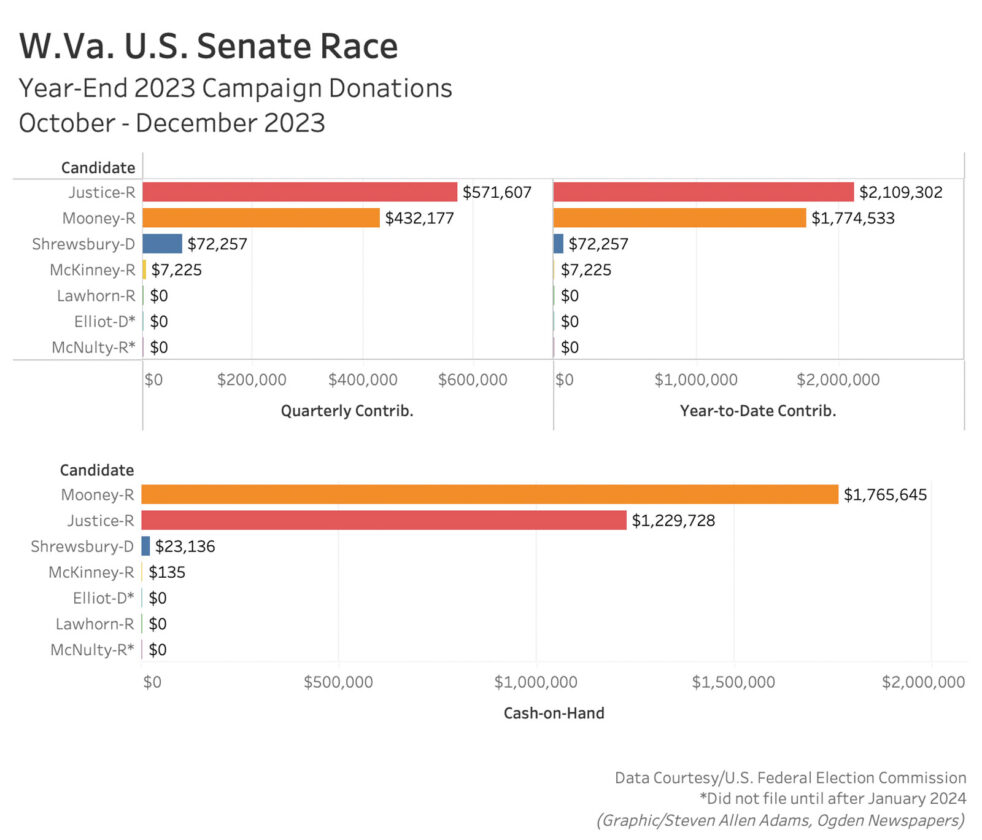Justice outpaces Mooney in end-of-year fundraising | News, Sports, Jobs - Vimarsana News