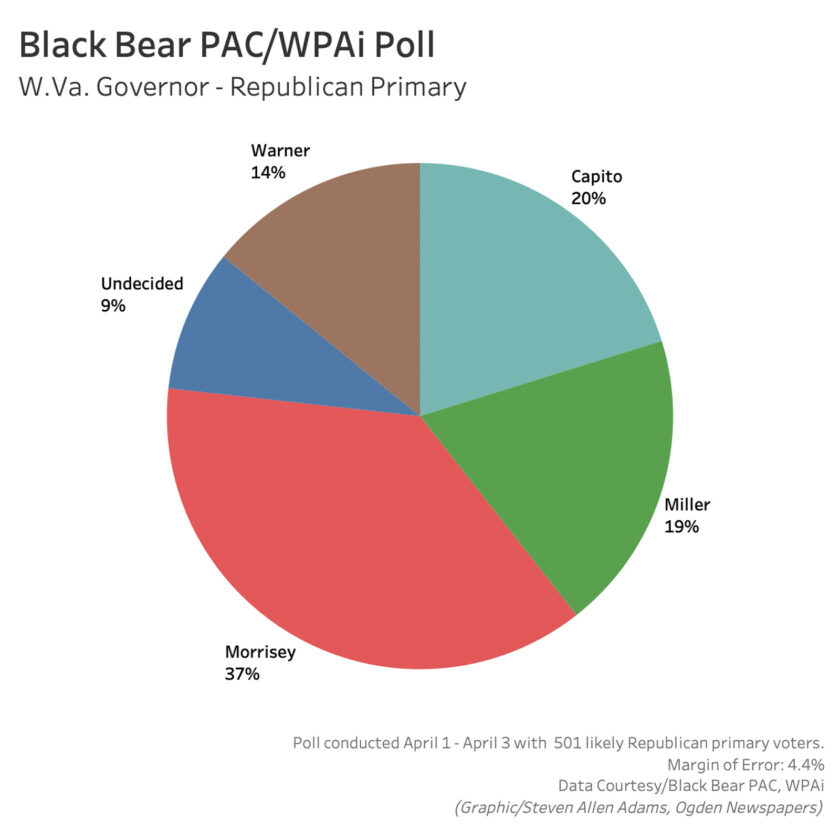 Pro-Morrisey PAC releases latest polling in GOP primary race for West Virginia governor | News, Sports, Jobs - Vimarsana News