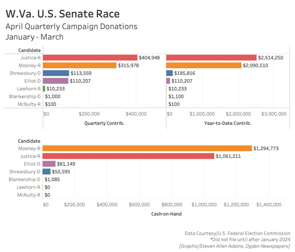 Justice stays ahead of Mooney in quarterly campaign donations in Senate primary | News, Sports, Jobs - Vimarsana News