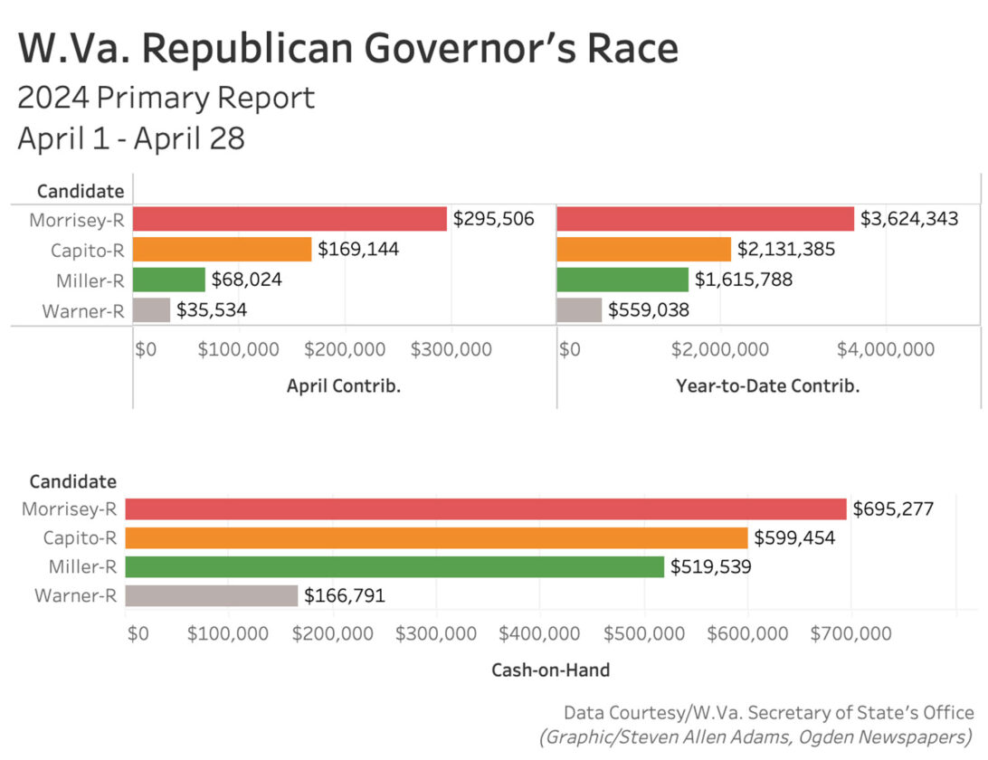 Money rolls in for West Virginia statewide primary races | News, Sports, Jobs - Vimarsana News