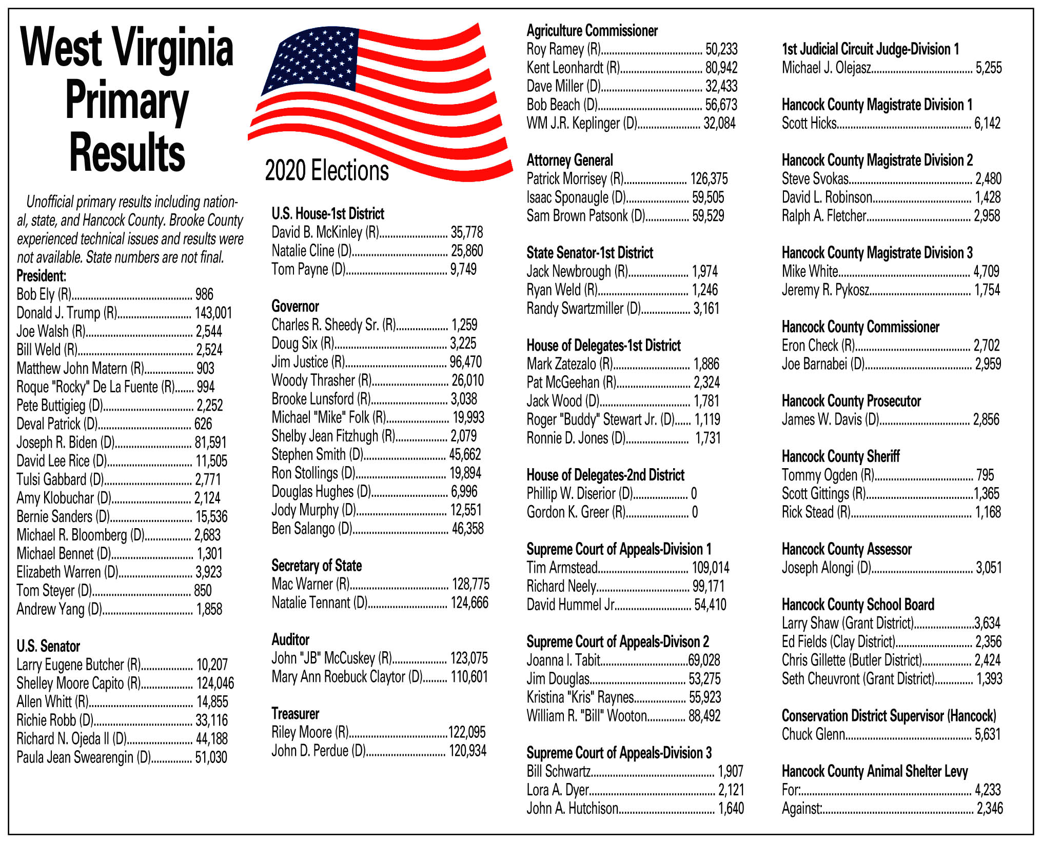 2020 West Virginia Primary results News, Sports, Jobs The Review