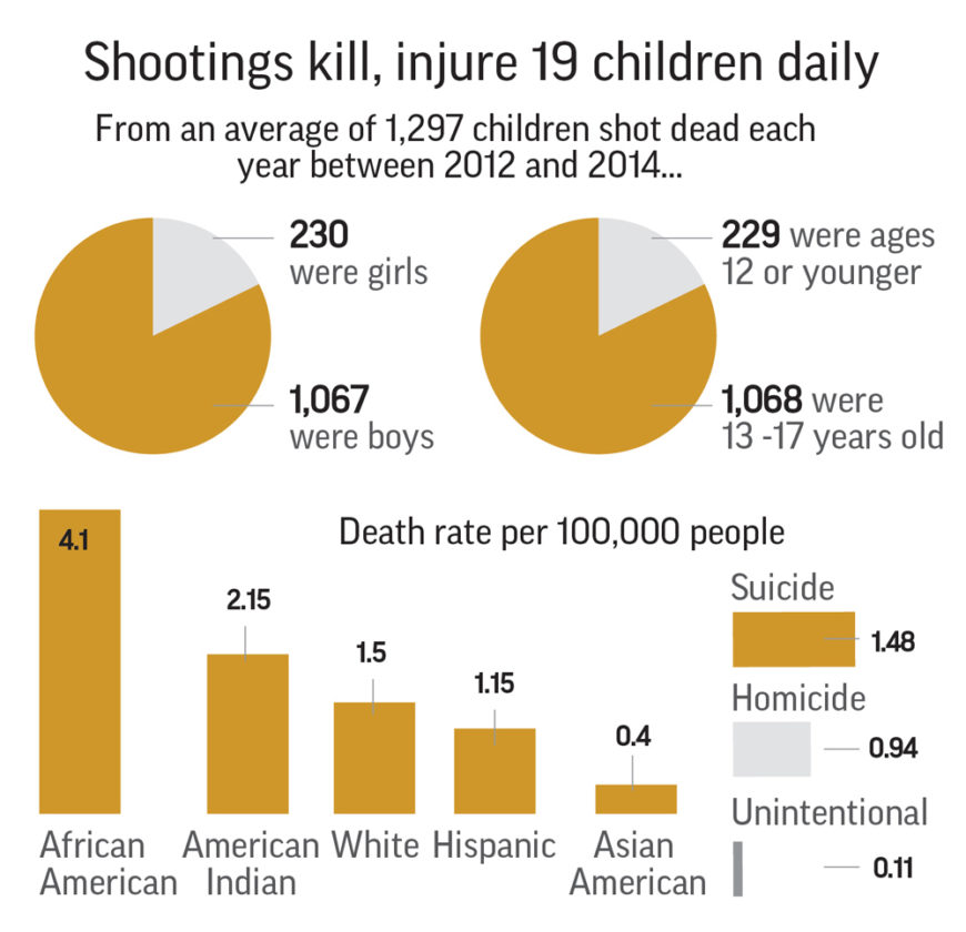 Gender, Age, Race Figure Into Child Shooting Deaths News, Sports