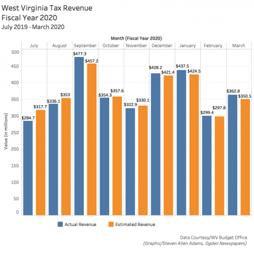 March Tax Revenue Numbers Above Estimates In W Va News Sports