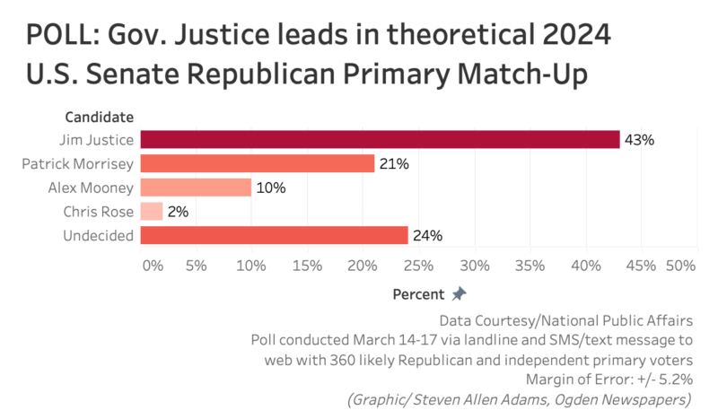 Poll: West Virginia Gov. Jim Justice Leads in Theoretical U.S. Senate Primary | News, Sports, Jobs - Vimarsana News