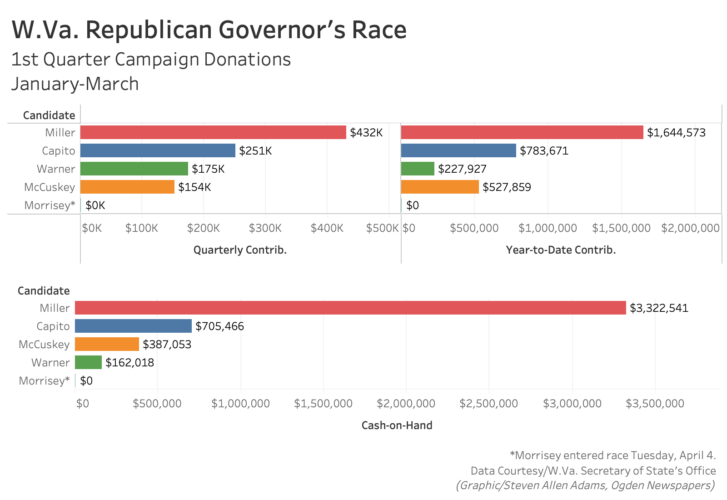 Donations Pour In for West Virginia Governor's Race | News, Sports, Jobs - Vimarsana News
