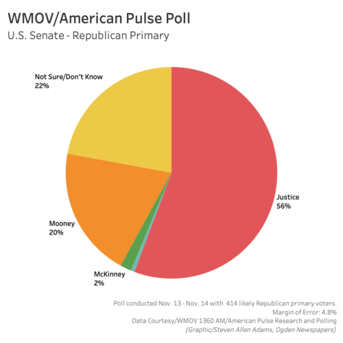New Polling Is Released in West Virginia Statewide Races | News, Sports, Jobs - Vimarsana News