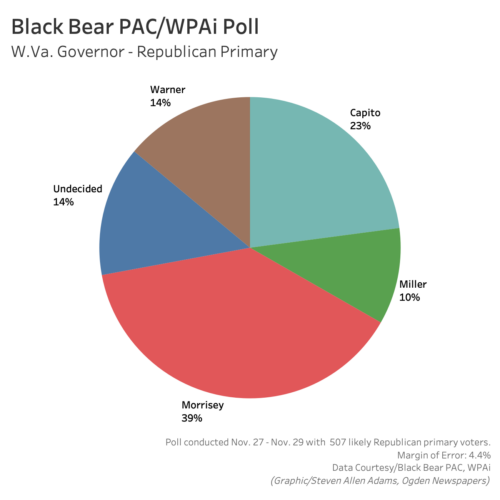 Poll: Morrisey Expands Lead in West Virginia GOP Governor's Primary | News, Sports, Jobs - Vimarsana News