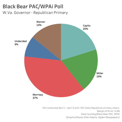 New Polling Shows Morrisey With Solid Lead in Republican Primary for W.Va. Governor | News, Sports, Jobs - Vimarsana News