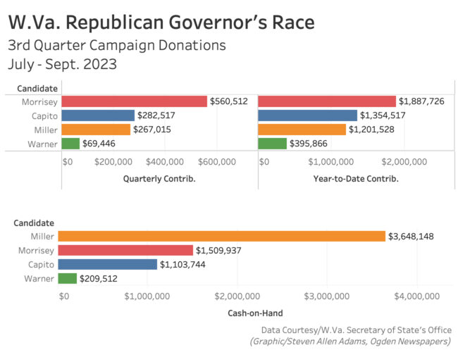 McCuskey leads in fundraising in AG race | News, Sports, Jobs - Vimarsana News
