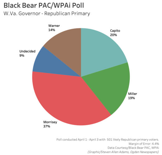 Governor's race poll is released | News, Sports, Jobs - Vimarsana News
