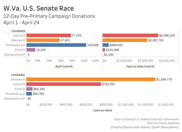 Contested primaries for Congress bring in campaign cash in final days | News, Sports, Jobs - Vimarsana News