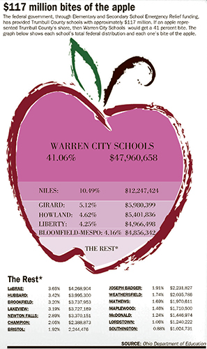 Trumbull schools see a windfall | News, Sports, Jobs - Vimarsana News
