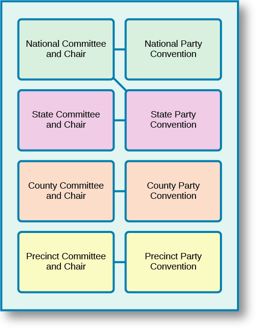 A chart with eight boxes arranged in two columns and four rows. The boxes in the first row are connected by a line and read “National Committee and Chair” and “National Party Convention”. The boxes in the second row are connected by a line and read “State Committee and Chair” and “State Party Convention”. A line connection the “State Party Convention” box to the “National Committee and Chair” box. The boxes in the third row are connected by a line and read “County Committee and Chair” and “County Party Convention”. The boxes in the fourth row are connected by a line and read “Precinct Committee and Chair” and “Precinct Party Convention”.