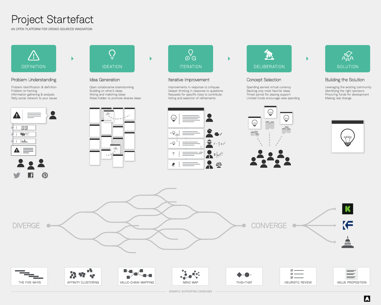 Business Design Design Thinking Service Design