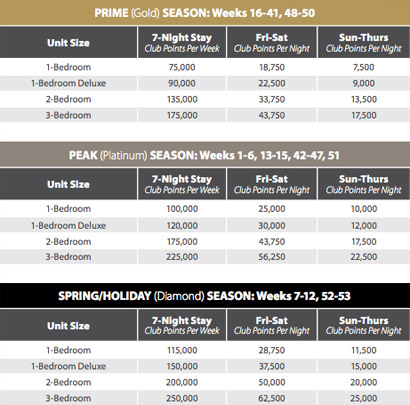 my vacation club points chart 2017 vacation dvc point chart 2016