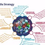 How To Create A B2B Social Media Strategy That Works's picture
