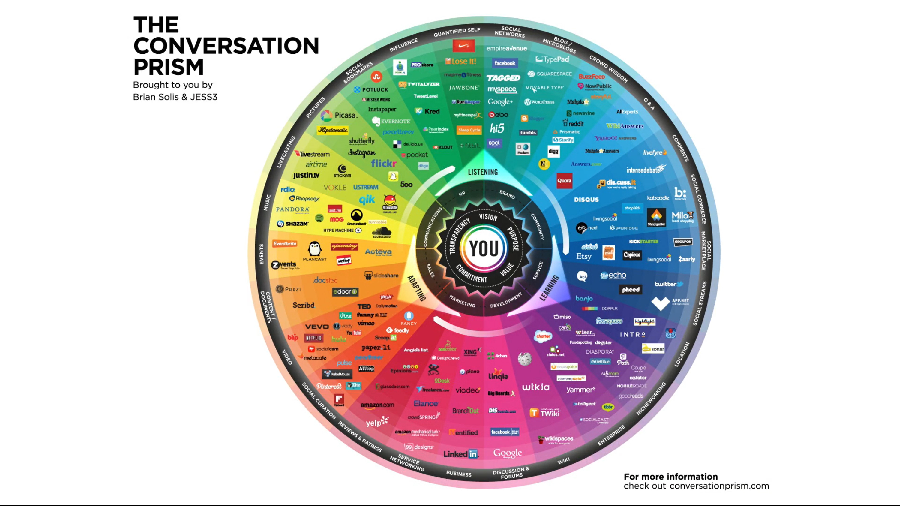 Social Media: Consumer Insights