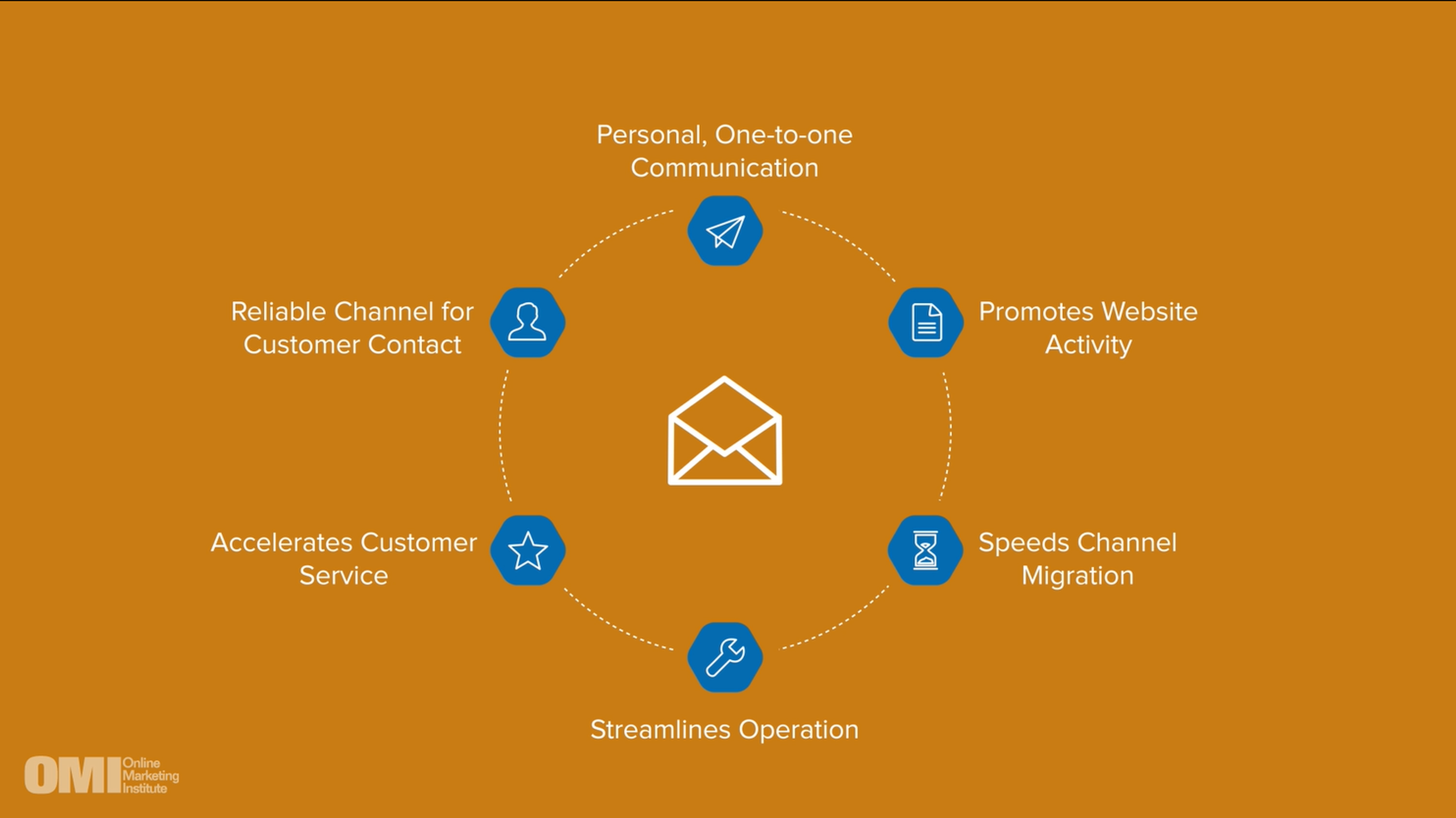 Email Campaign Fundamentals