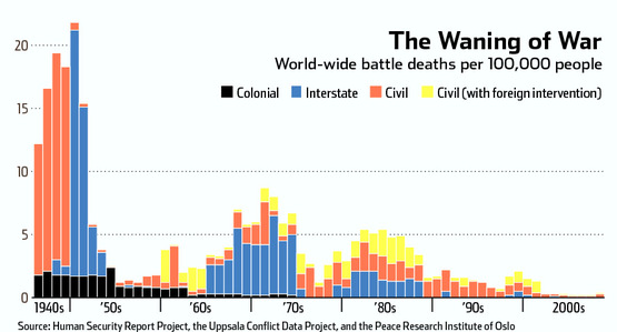 Credit: Steven Pinker/Wall Street Journal