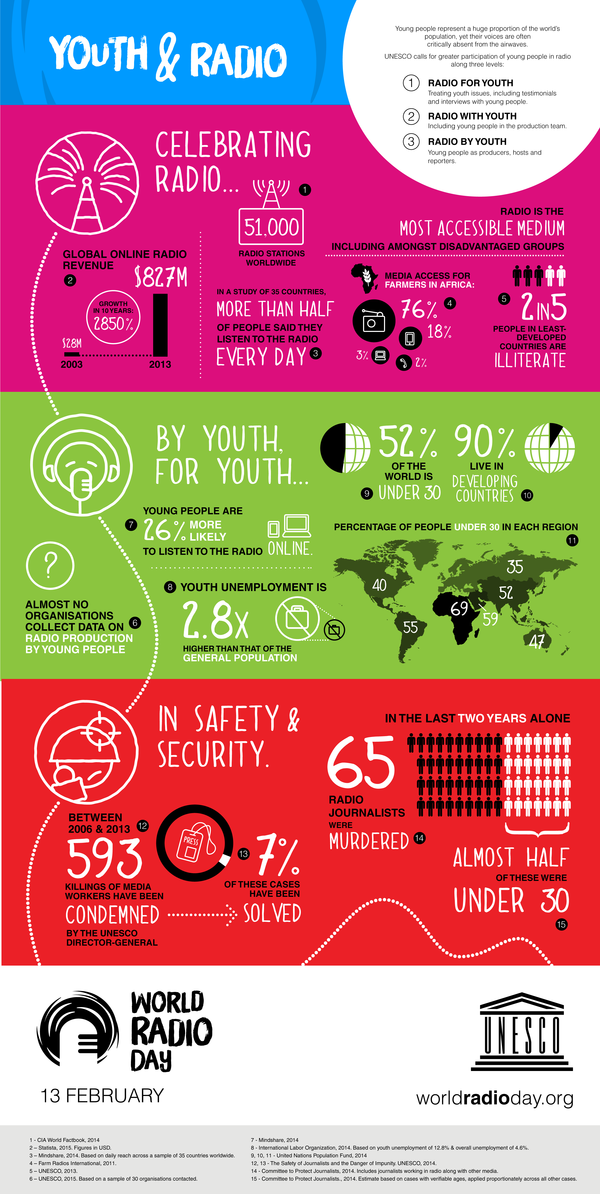 Source: UNESCO World Radio Day