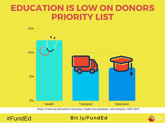 Bar graph depicting how education is low on donors' priority list, behind health and transport.