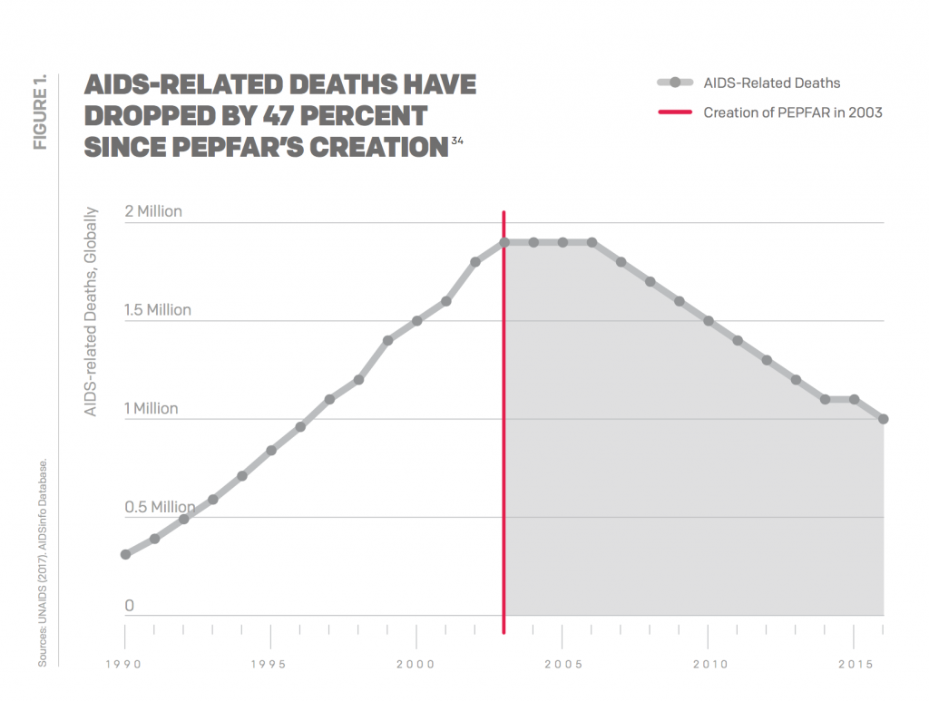 AIDS-related deaths have dropped by 47 percent since PEPFAR's creation.