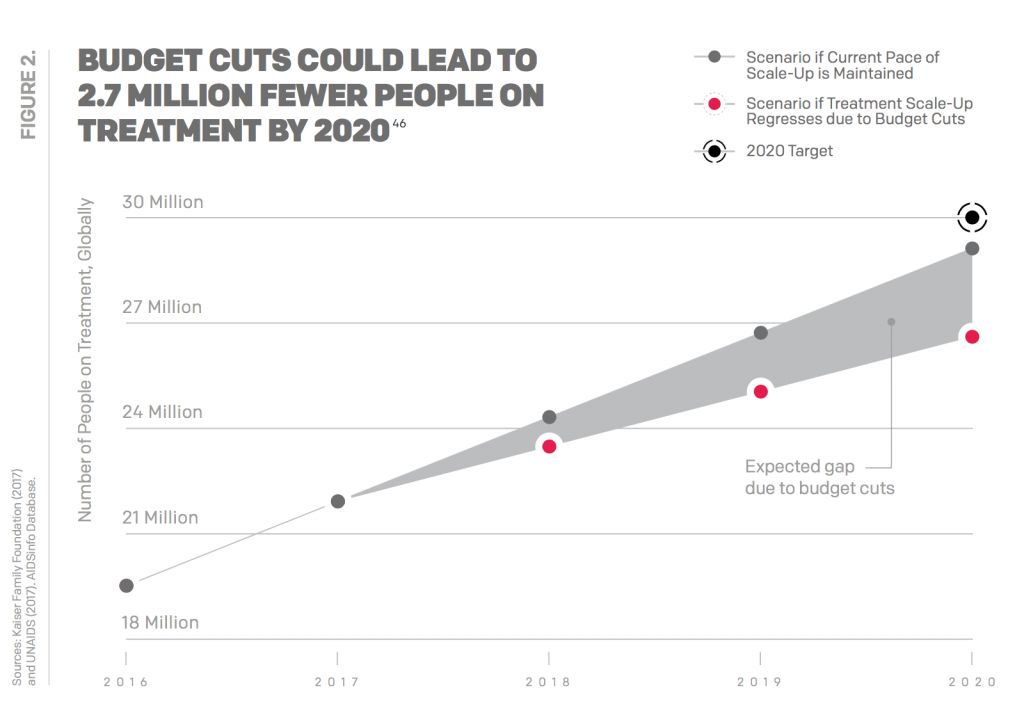 Budget cuts could lead to 2.7 million fewer people on treatment by 2020.