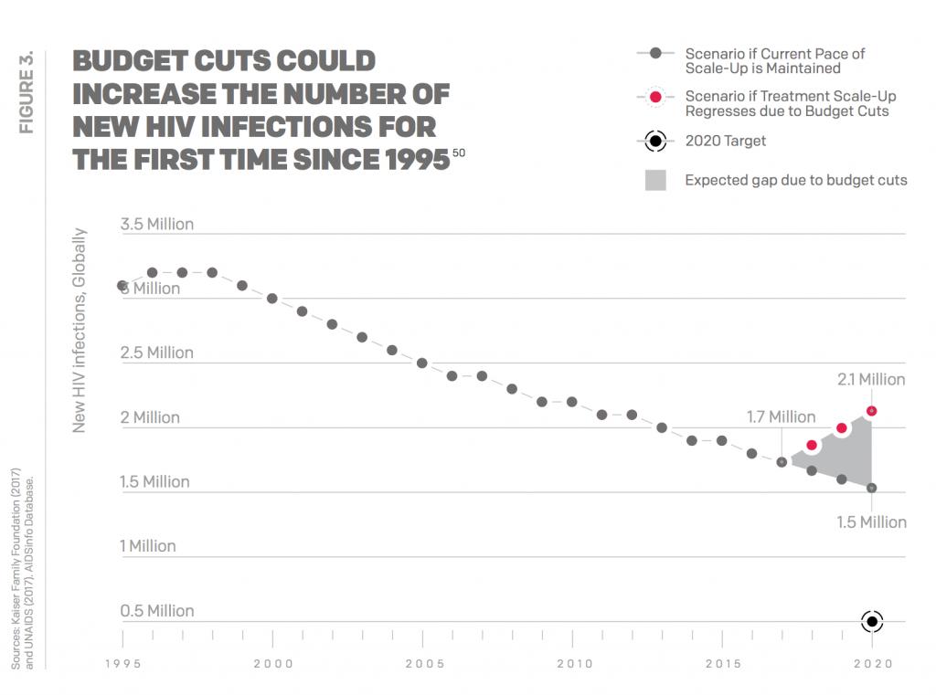 Budget cuts could increase the number of new HIV infections for the first time since 1995.