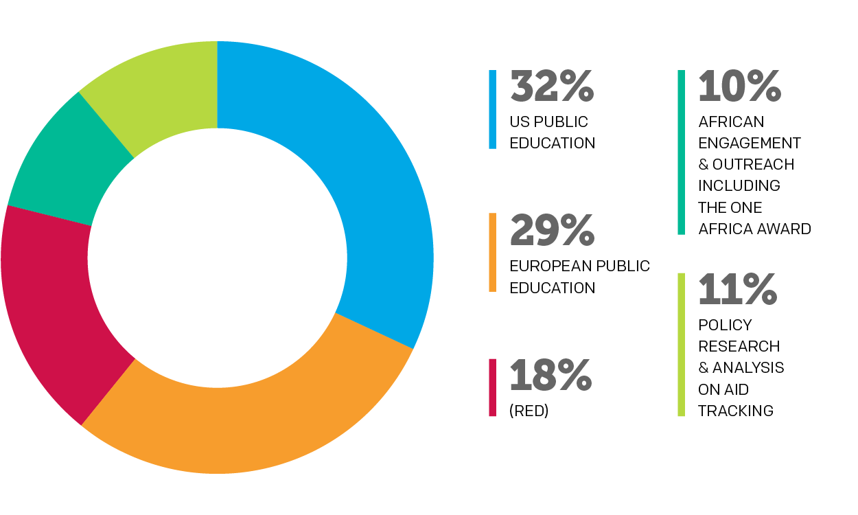 Program Investment: The ONE Campaign