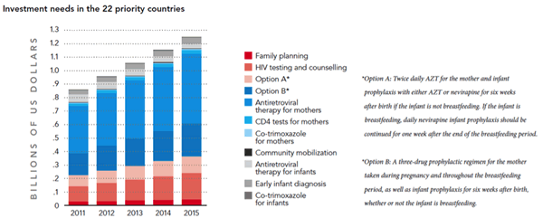 Investment needs in the 22 priority countries