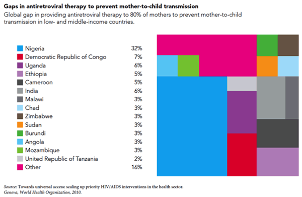 Gaps in antiretroviral therapy to prevent mother-to-child transmission