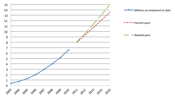 Scaling up the pace of treatment initiation