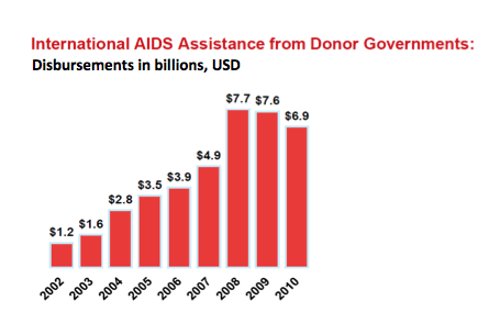 International AIDS Assistance from Donor Governments
