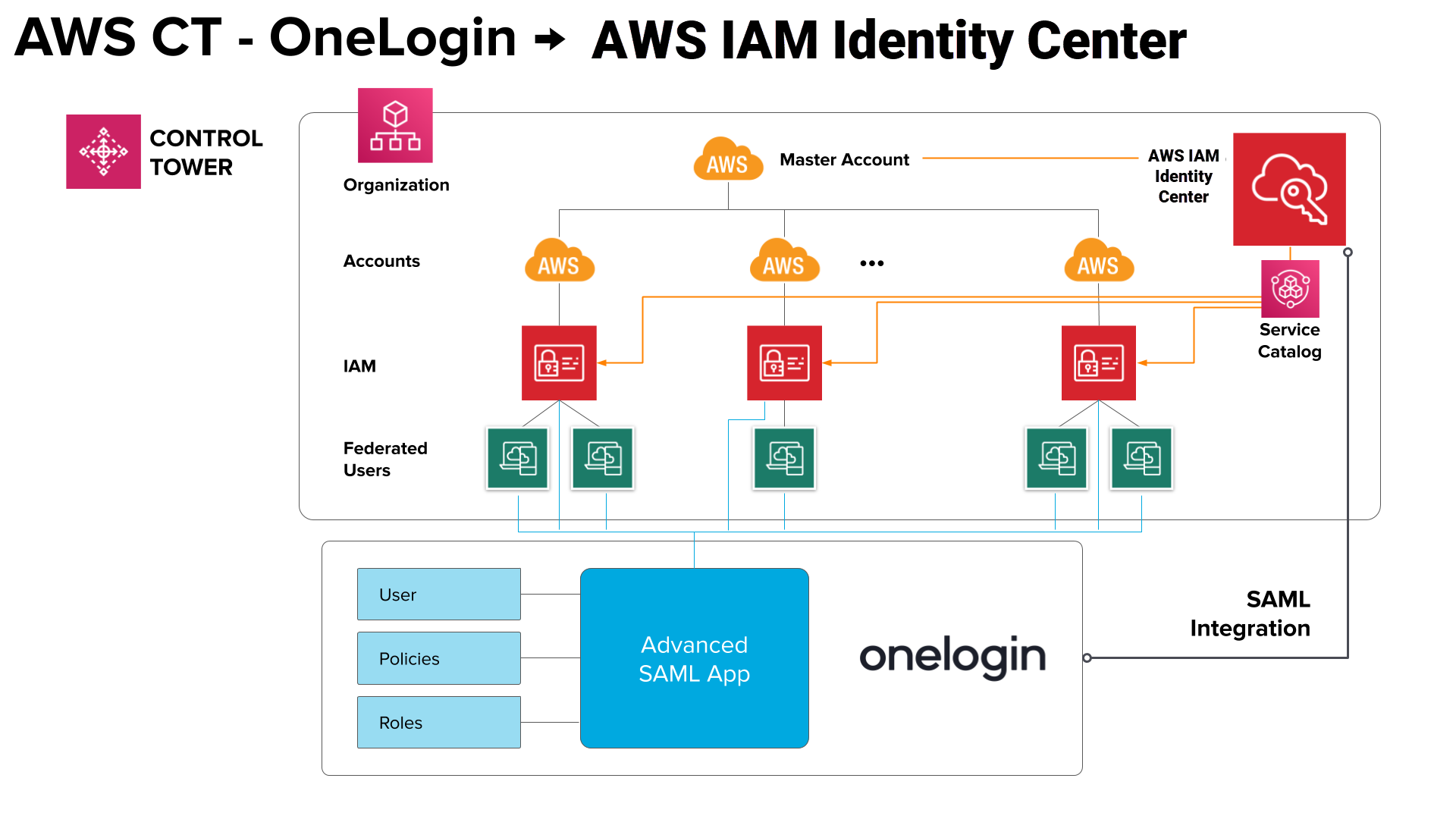 AWS CT - OneLogin to AWS IAM Identity Center (diagram)