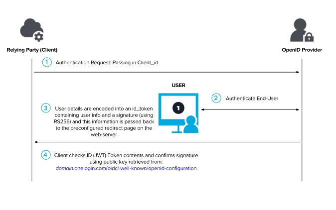 OpenID Connect Overview OIDC Flow OneLogin Developers