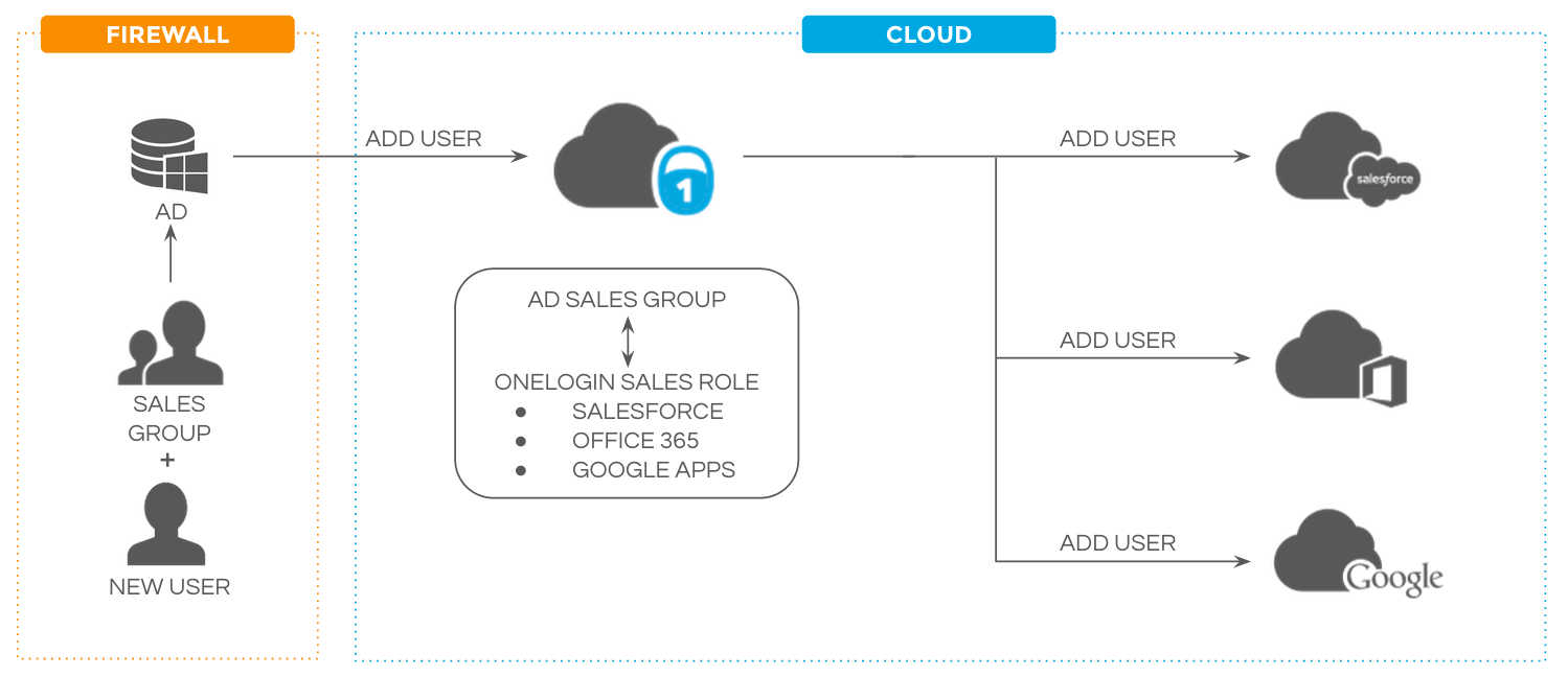 Diagram - User Provisioning Flow