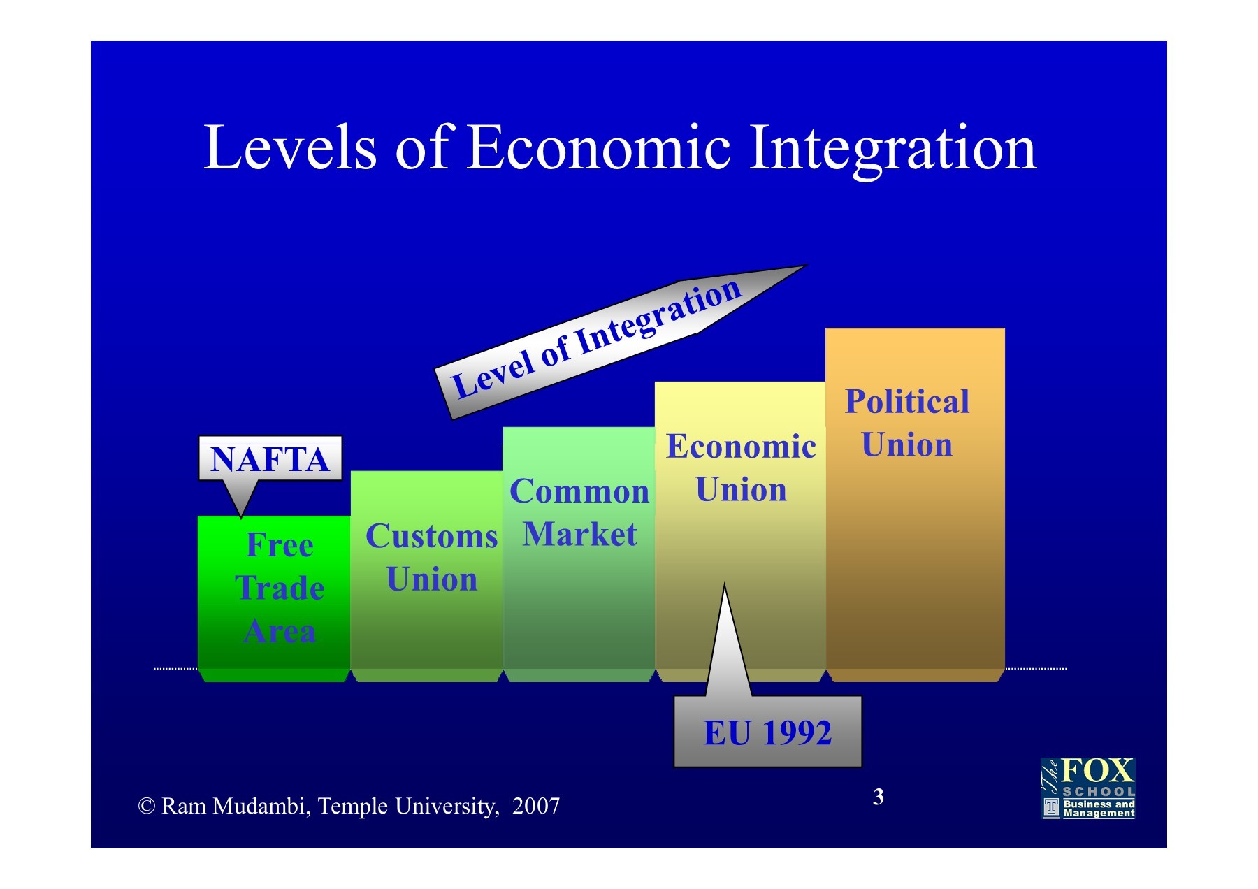 Level integration. Level integration. Уровни интеграции. Economical integration. Уровни интеграции.