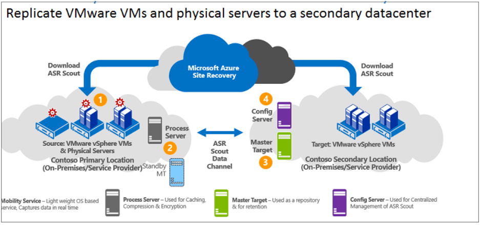 Escenarios de Implementación de Azure Site Recovery