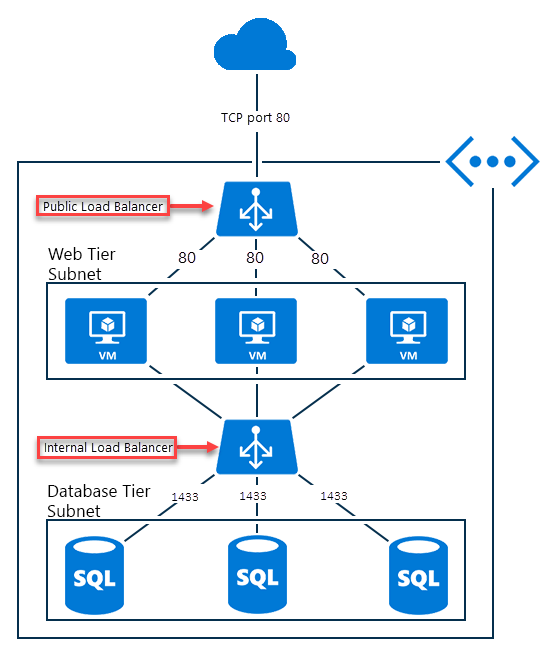 ¿Qué es Azure Load Balancer?