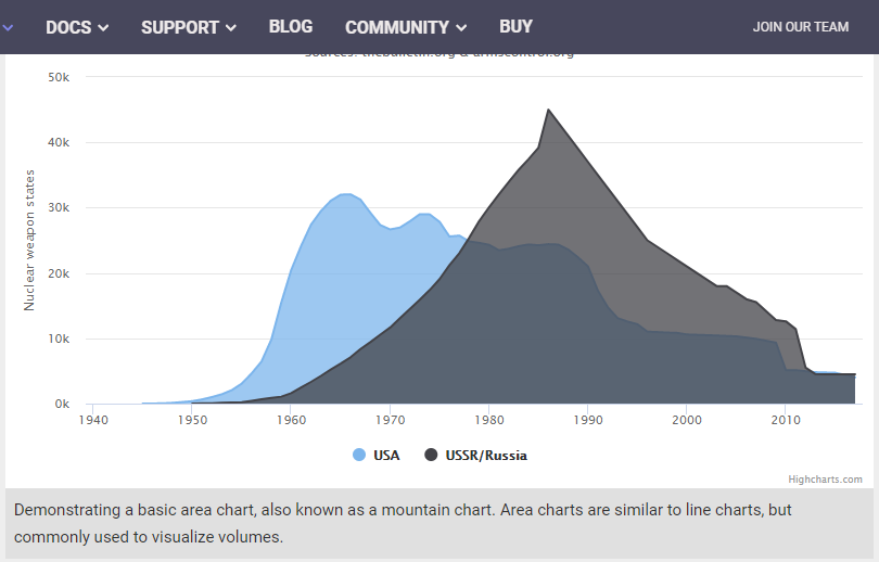 area chart