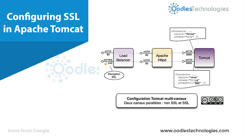 SSL Apache Tomcat