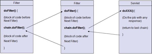 Understanding The Role Of FilterChain On Servlet