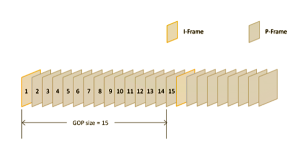 Group of Pictures : Key Frames