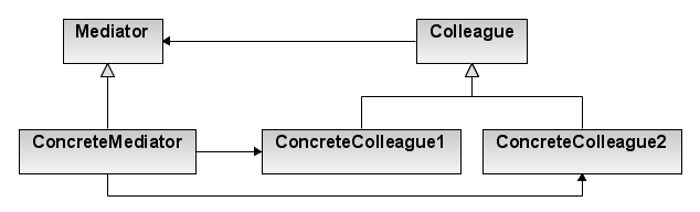 Part XXII Mediator Design Pattern In Java