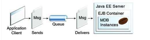 Introduction To Message Driven Bean