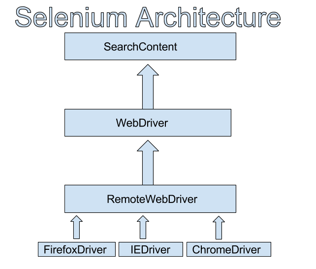 Selenium Architecture